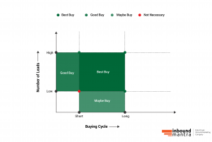 HubSpot Marketing Automation from buyers perspective