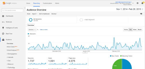 Inbound Mantra Traffic Grows by 250%