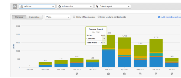 Inbound Mantra grows traffic by using blogs