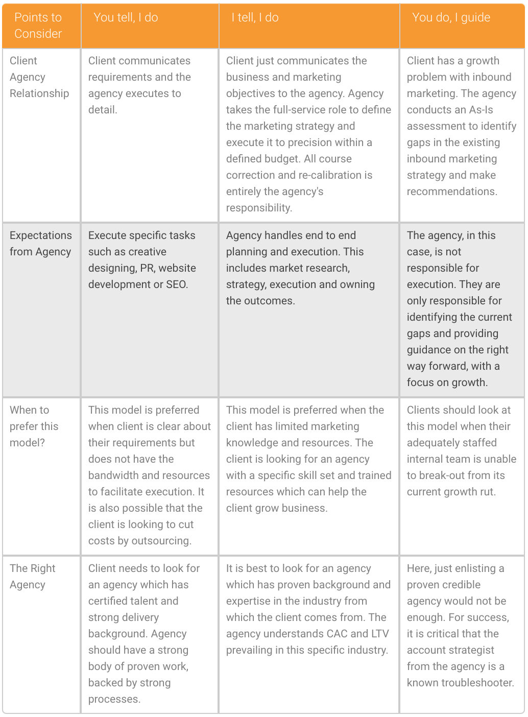3 inbound marketing agency engagement models
