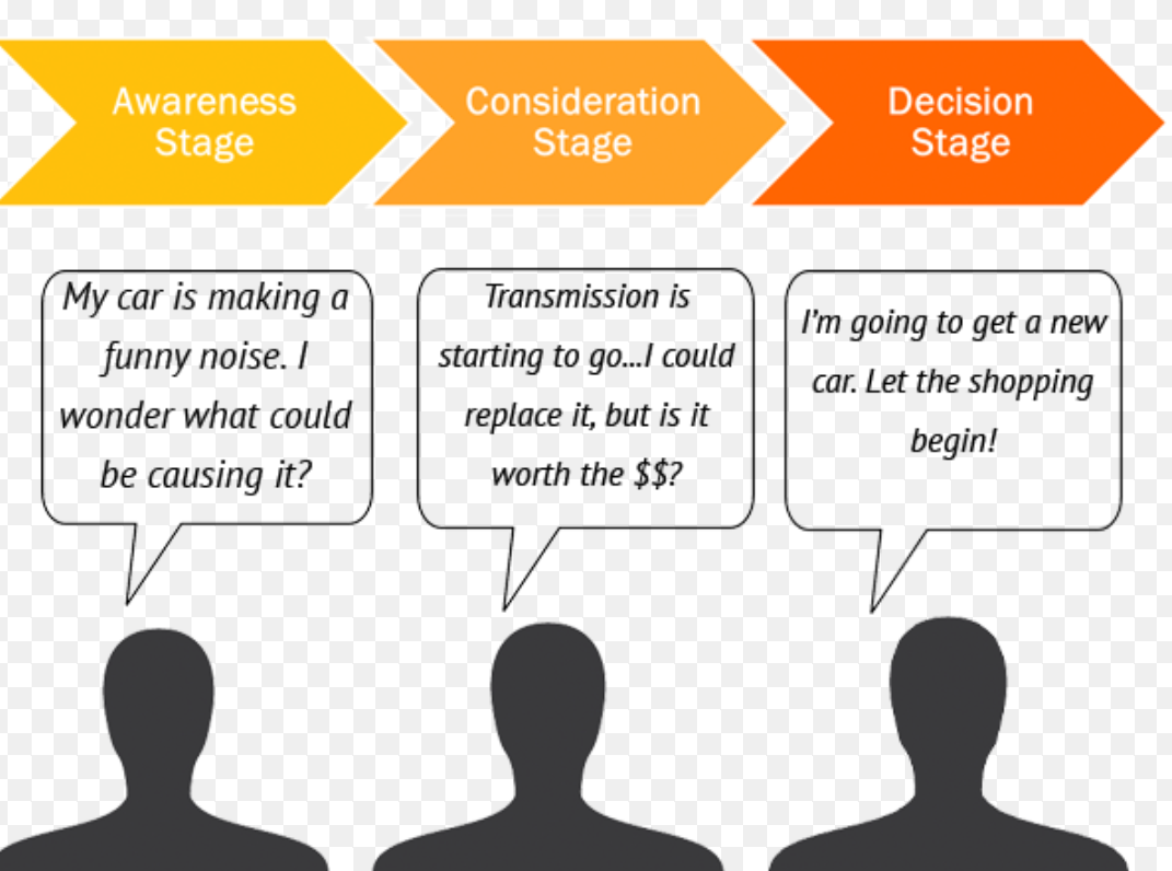 buyers journey for inbound marketing agencies