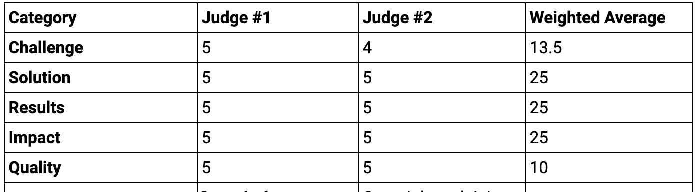 hubspot impact awards scorecard