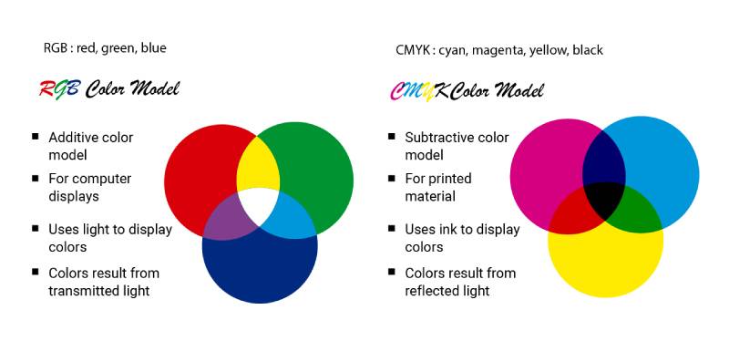 RGB and CMYK