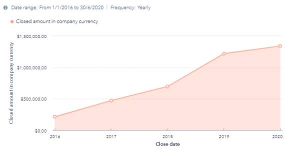 df inbound marketing success chart revenue growth
