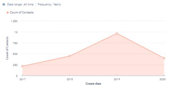 df inbound marketing success chart contacts growth