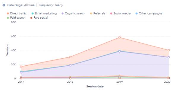 df inbound marketing success chart traffic growth