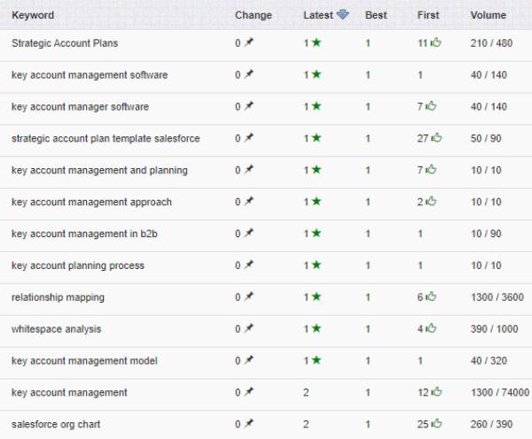 df inbound marketing success serp keyword rankings