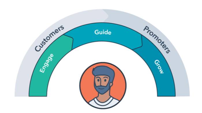 Service Hub an informational conclusion
