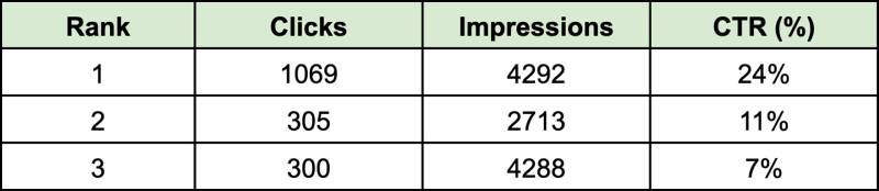 organic traffic ctr table