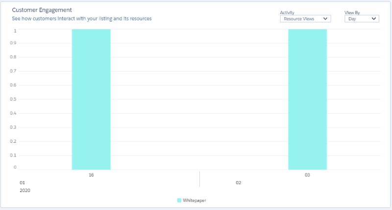 AppExchange customer engagement graph