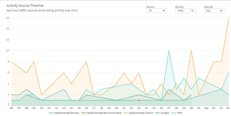 AppExchange activity source timeline graph