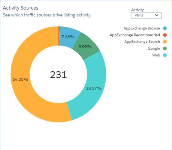 AppExchange activity sources chart