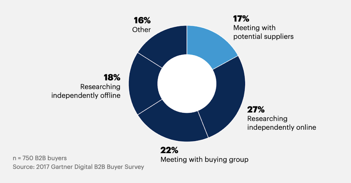 5 Ways the Future of B2BBuying Will Rewrite the Rules of Effective Selling Gartner