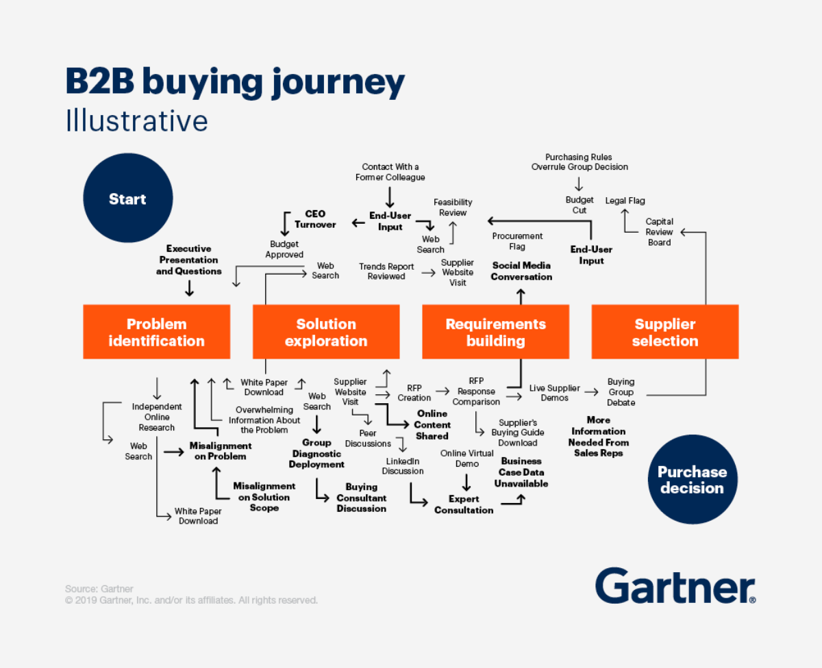 New B2B Buying Journey & its Implication for Sales, Gartner