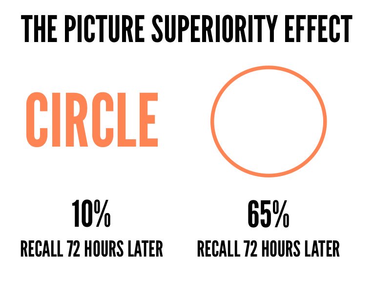 The Futur sur Twitter : "Picture Superiority Effect Pictures are ...