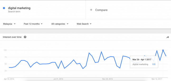 digital marketing trends in malaysia