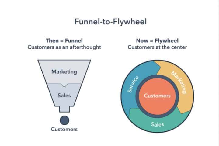 funnel to flywheel chart to get more customers