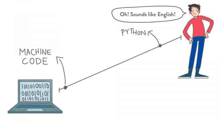 difference coding languages level