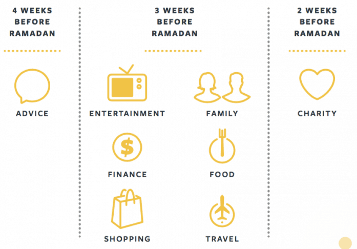 facebook campaign timelines for ramadan