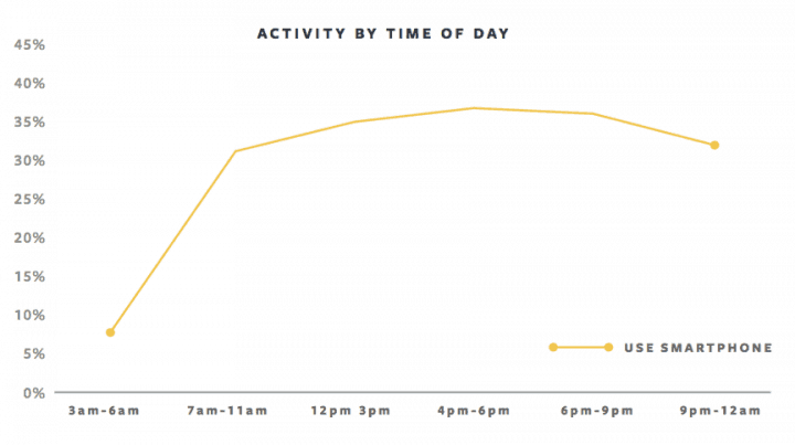 facebook mobile activity graph