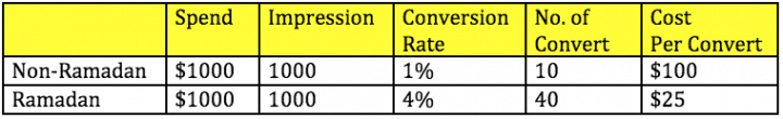 digital marketing quantum degree conversion cost estimation