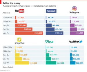 economist-social-media-influencer-earning