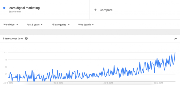 learn digital marketing trends