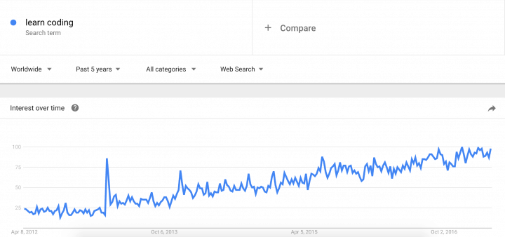 coding trends