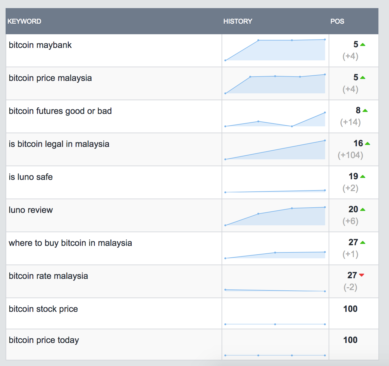 Screenshot of keyword results