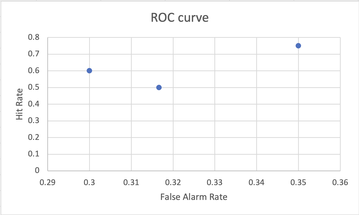 ROC curve