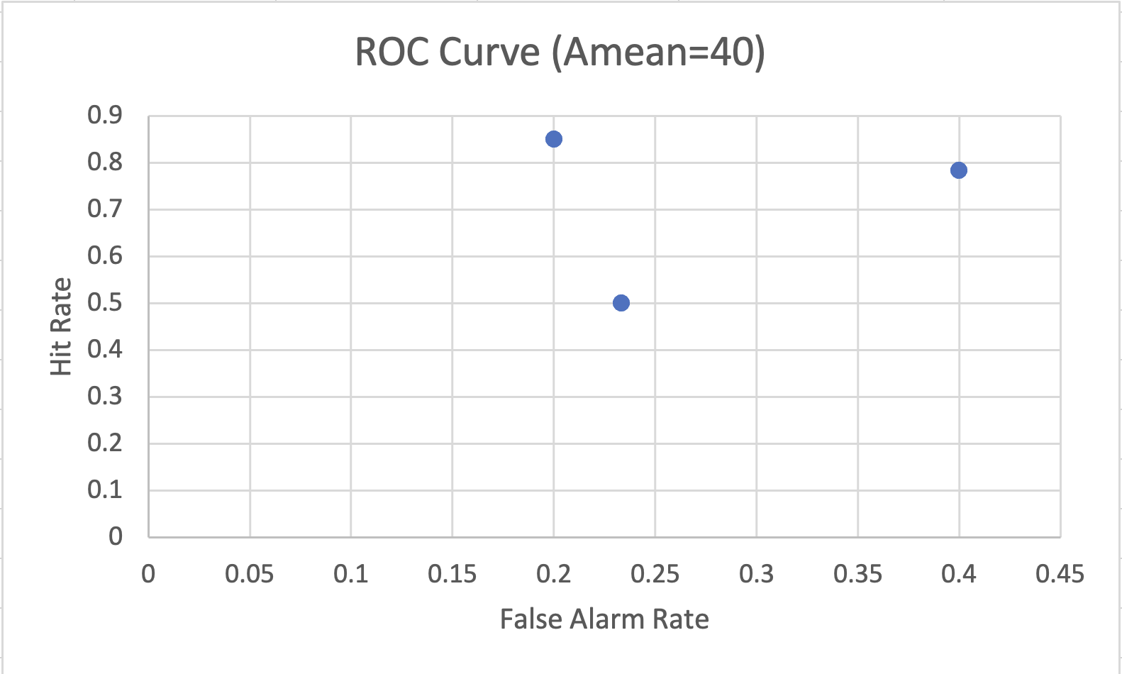 Second ROC curve