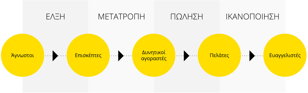 όλα τα στάδια της χρονολογίων