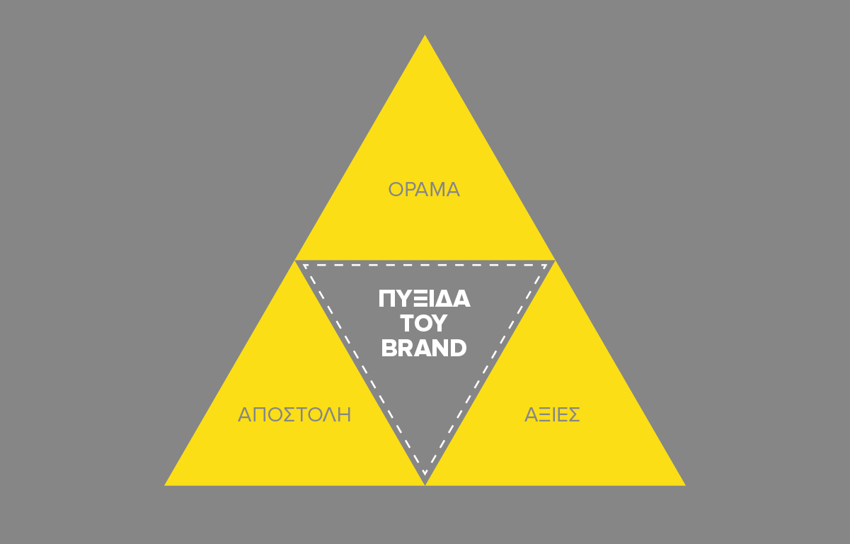 Η πυξίδα του brand
