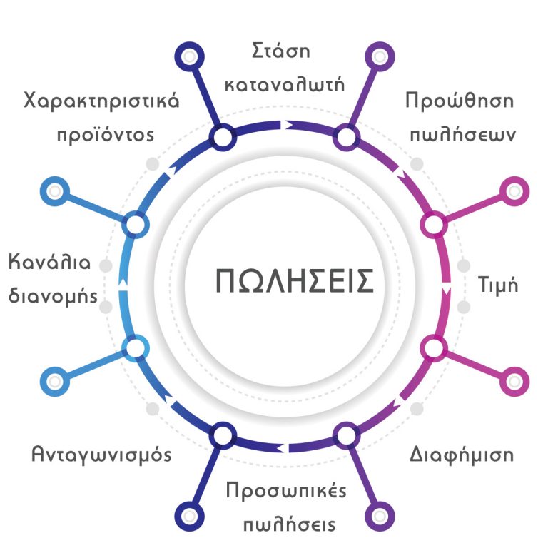 Διαφημιστικοί στόχοι και πωλήσεις