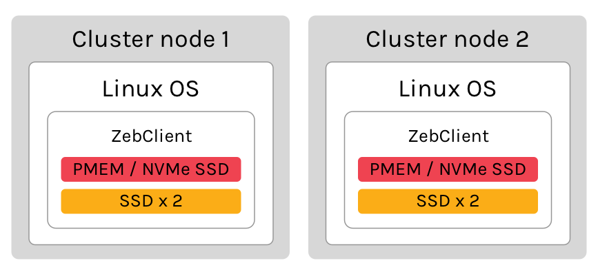 Example of ZebClient in a cluster configuration