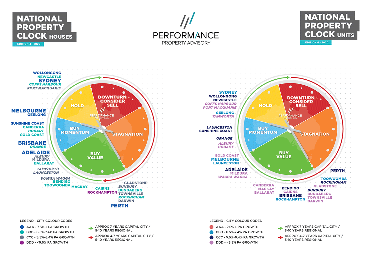 National Property Clock Melbourne Property Market Update August 2020