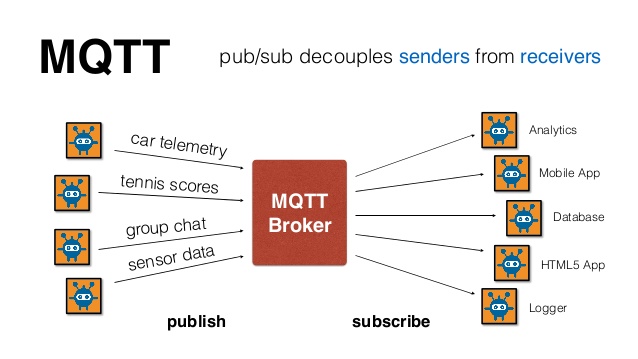 MQTT Protocol