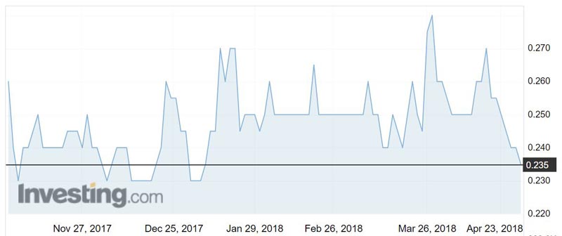 TIN shares since the junior explorer made its debut in early November.