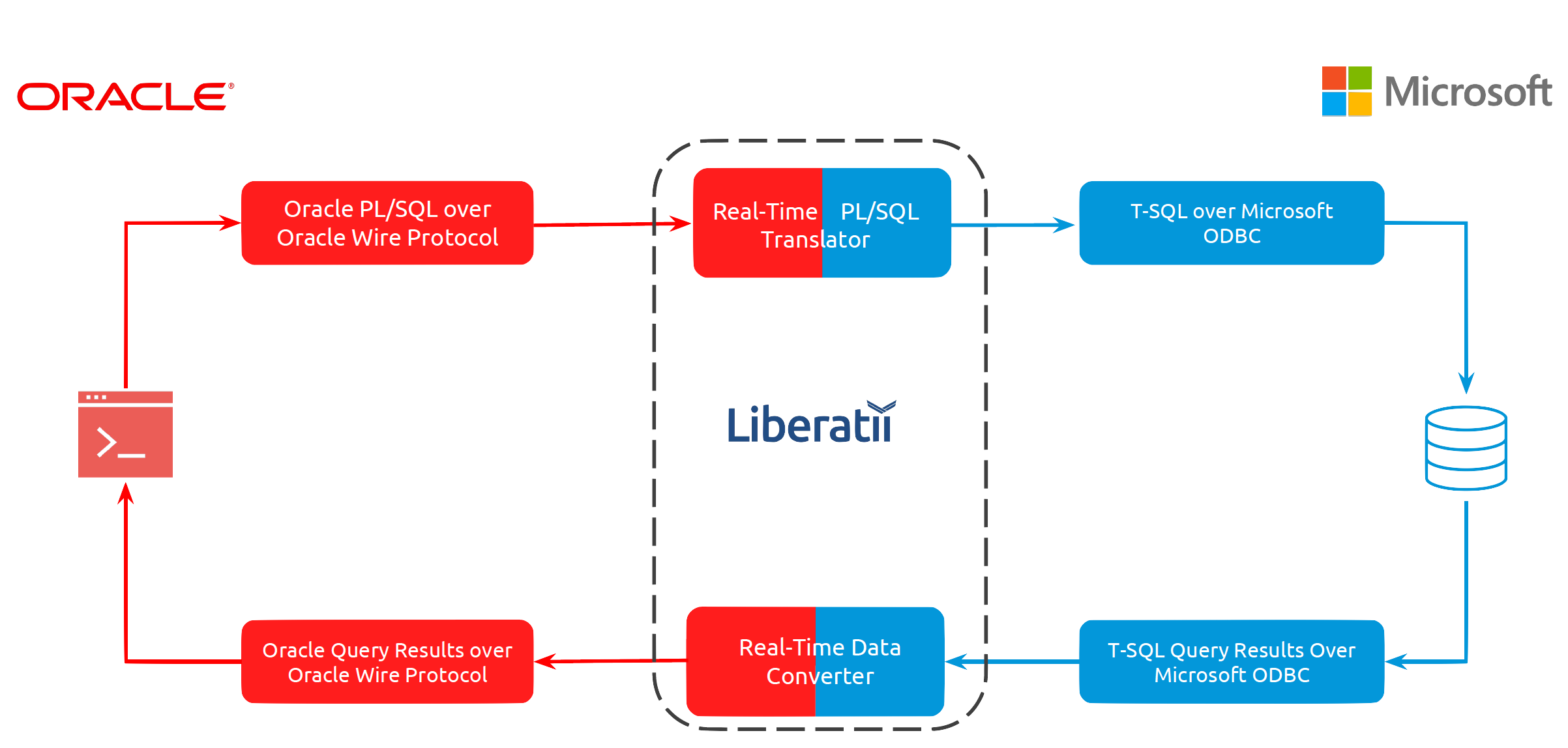 Liberatii Gateway for re-platforming Oracle apps on Azure SQL database