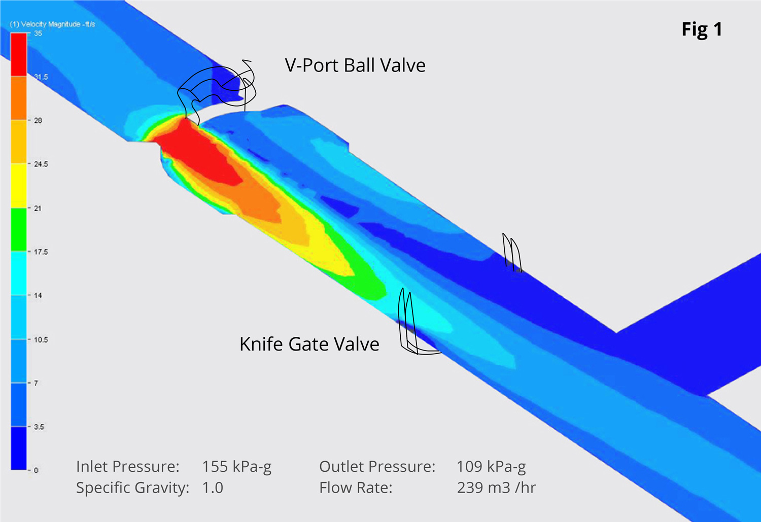 CFD of V-Ball Valve directing abrasive slurry to the side of the piping.