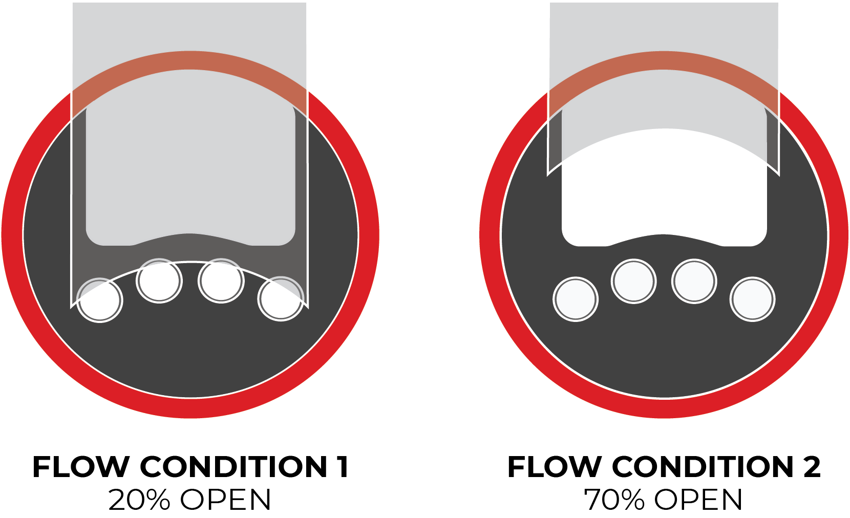 Original Flow Conditions with new SlurryFlo trim design at 20% Open and 70% Open