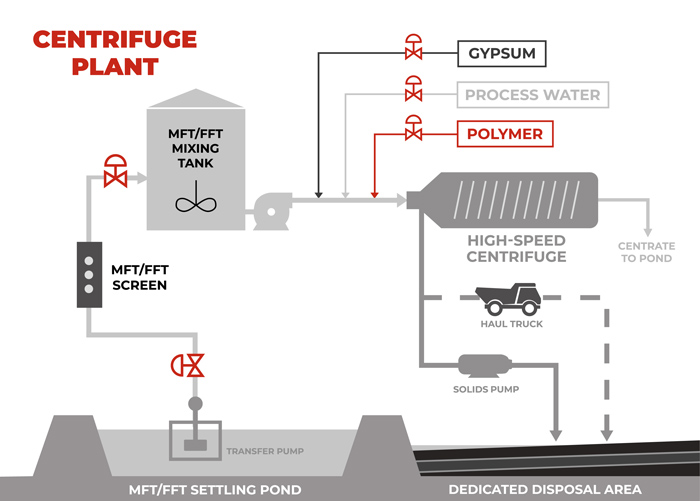 Canada Oil Sands Centrifuge Plant Diagram