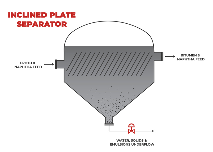 Inclined Plate Separator Diagram