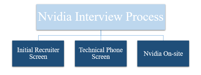 Nvidia Interview Process