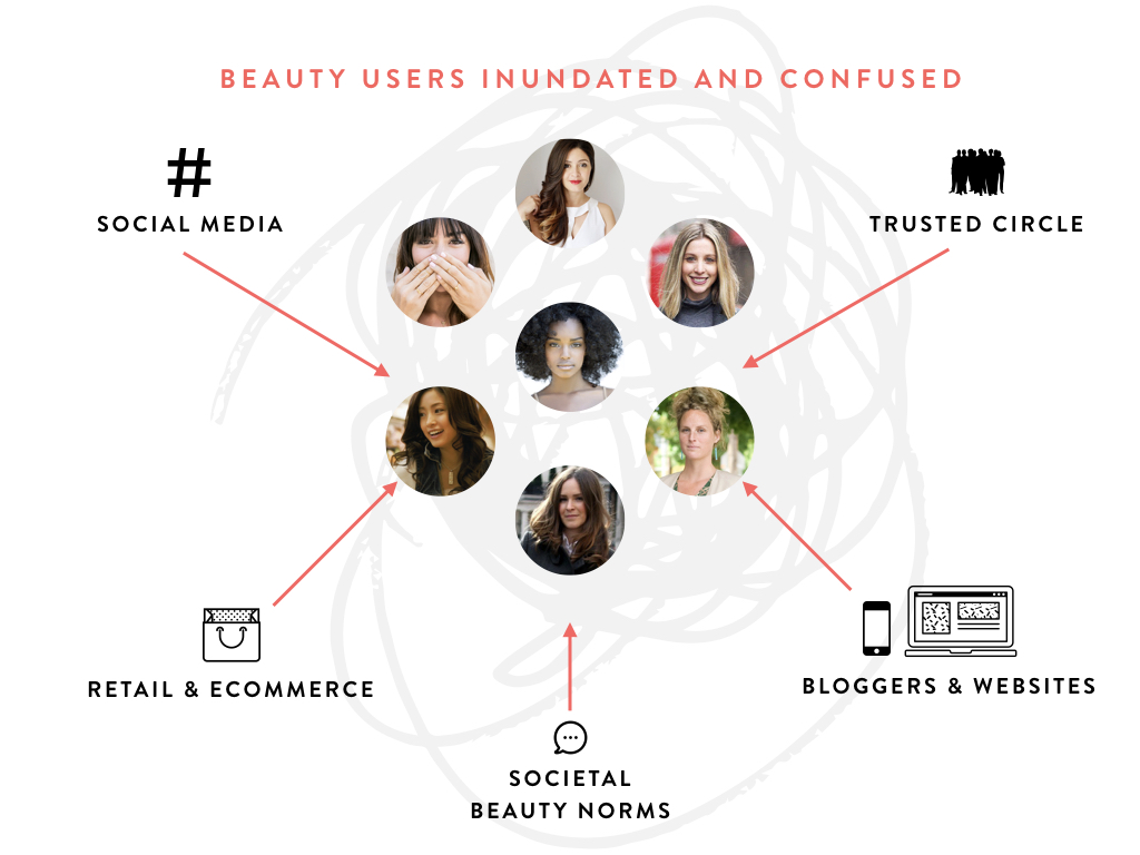 Beauty users are overwhelmed