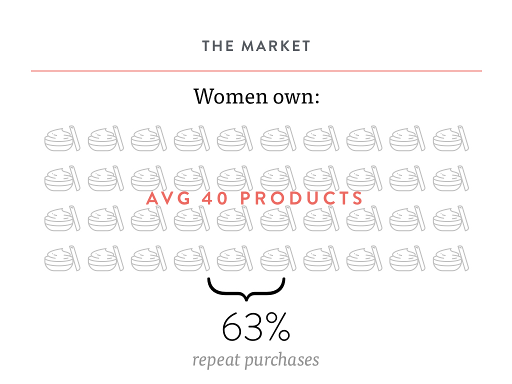 The Beauty Market women own an average of 40 products