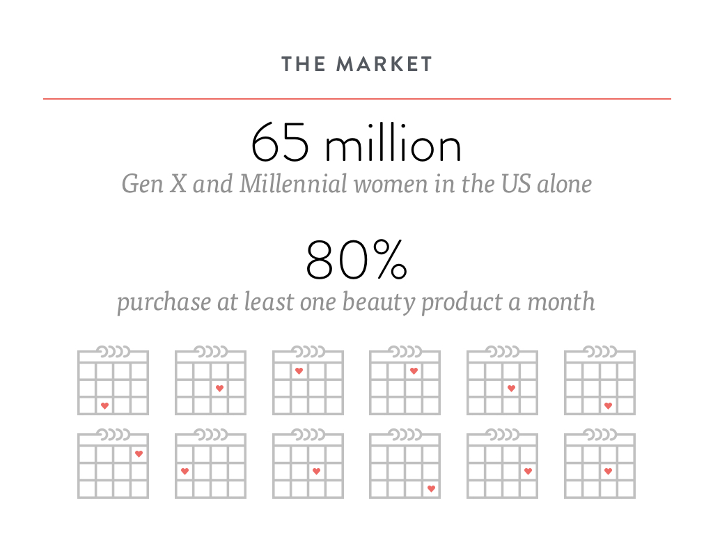 The Beauty Market 80% purchase at least one product a month