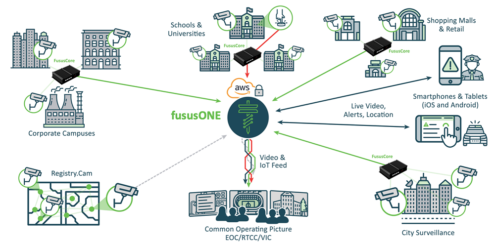The FususOne Open Platform Facilitates A Common Operating Picture