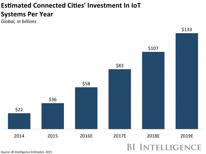 Connected Cities' Investment In IoT