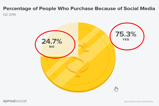 9 People Purchase Items Because Of Social Media